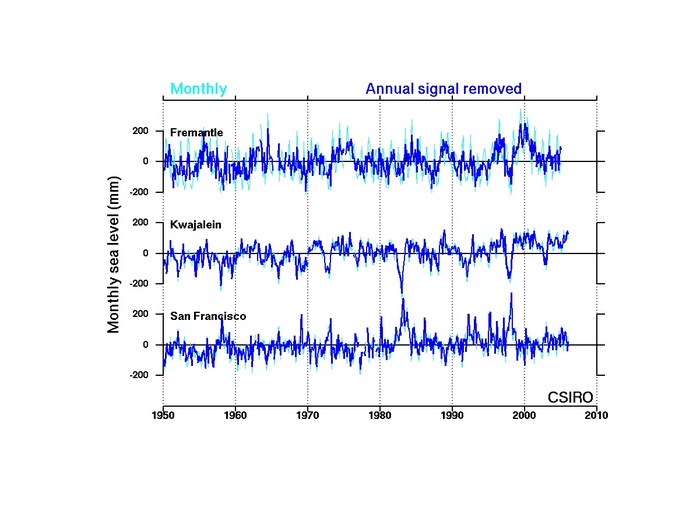 Plot of some tide gauge records