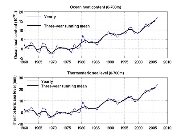 Plot of ocean heat content and thermosteric sea level